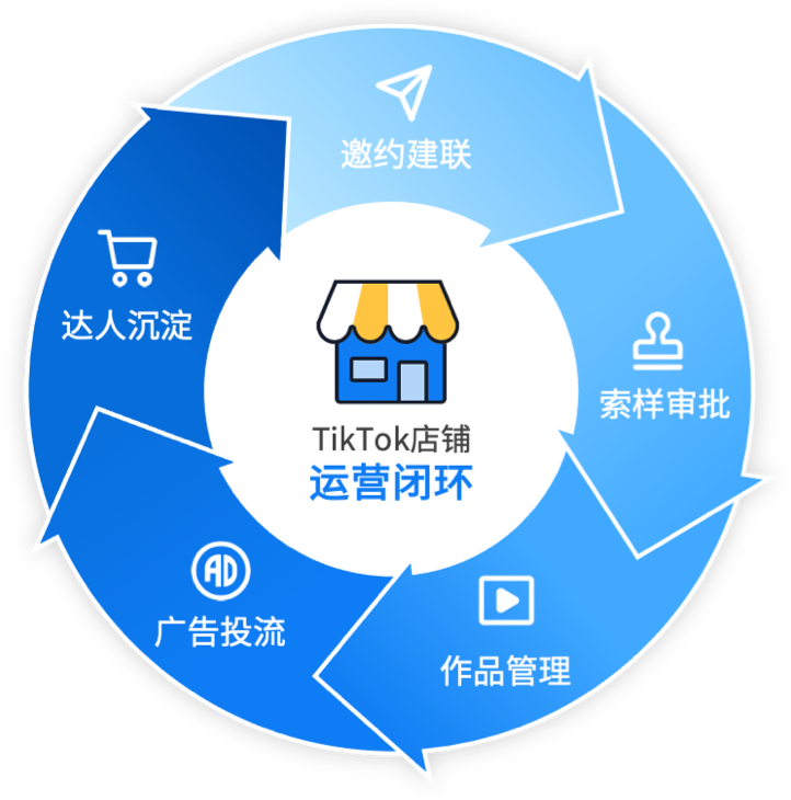 花漾TK的店铺运营闭环