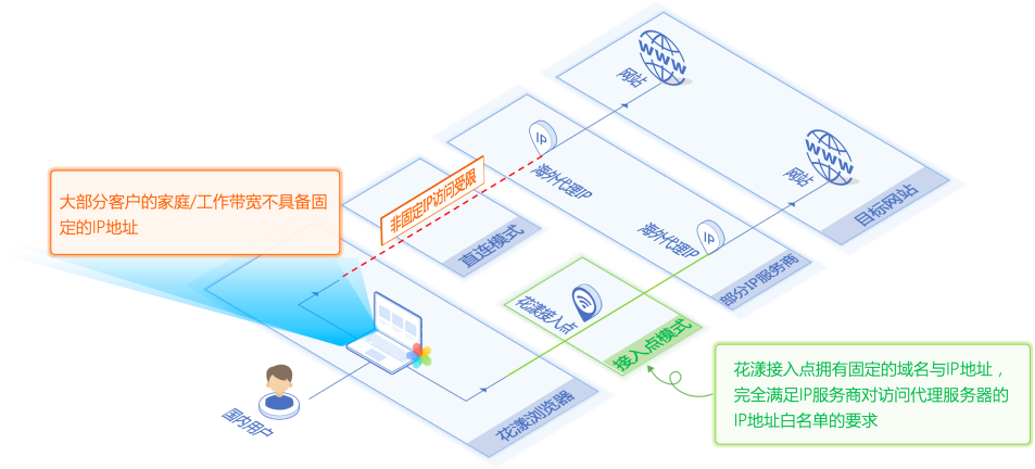 通过花漾接入点规避“IP地址白名单”的限制